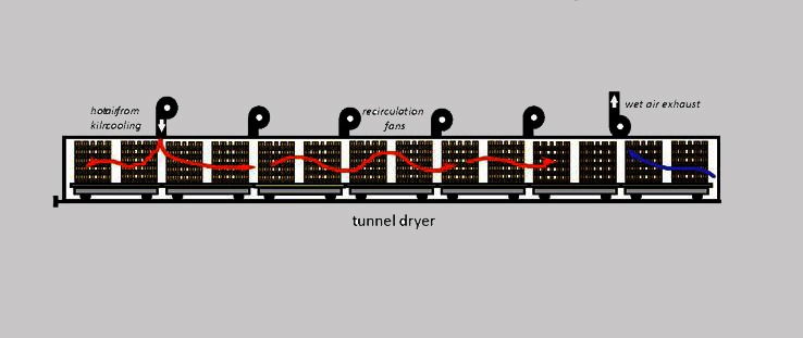 tunnel brick dryer